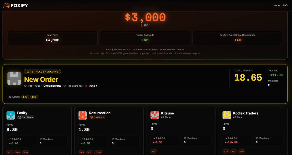 24 HRS Into the Ultimate FUNDED Championship!

<a href="/0xgeeeked/">₊⁺</a> &amp; his team NEW ORDER - Flying out in front.
<a href="/foxifytrade/">FOXIFY</a> chipping away in 2nd
<a href="/JamesPelton18/">James Pelton</a>'s Resurrection team in 3rd

<a href="/KodiakFi/">Kodiak</a> traders having a shocker - Go big or go home approach!

View the UFC leaderboard live: