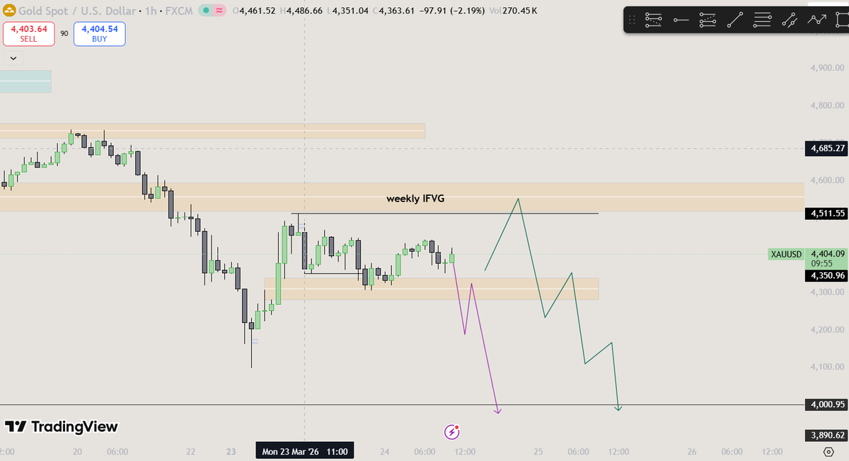 ParadoxycalT's tweet photo. @fundingpips looking for this 2 scenario. More likely to go 4000$ https://t.co/Y9FQ9EPQUR