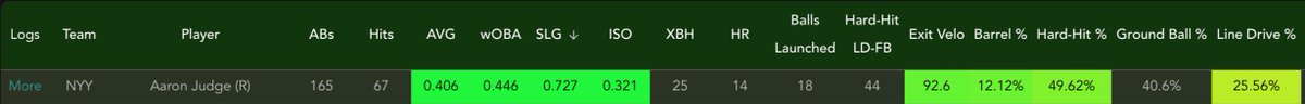 PlunderTheUnder's tweet photo. Baseball things!

Reminder: @MoshPickDiscord will be my home this season for all my Pitch Mix Picks. We cashed +77u last season and here's to another great year. Use code PLUNDERMOSH for 50% off.

First couple plays for tomorrow's season opener ...

Judge (NYY) o1.5 TB -104 DK 1u, o0.5 doubles +486 (DK) 0.25u

⚾️ Judge matches up well to Webb's primary pitch arsenal to RHP (changeup, sinker, sweeper) and gets even better when you isolate to just the sinker, which Webb throws about half the time.

💵 Getting close to even money for Judge's TB is pretty solid value, and the doubles line at DK is definitely an early outlier with everybody else in the +250