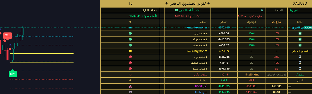 uu3's tweet photo. #XAUUSD 
من الاشياء الجميله عند تداول الذهب معرفة الشمعة الصحيحة واللي راح تحقق لك اهدافك على اي فريم وكيف تتداول بإحتراف 
وتأكد اللي يتداول صح وعنده استراتيجية فنانة مستحيل يعطيك ياها للاسف 
ولكن باذن لله راح انزلها لكم وتجربون الاستراتيجية https://t.co/eFpYxqU8Sj