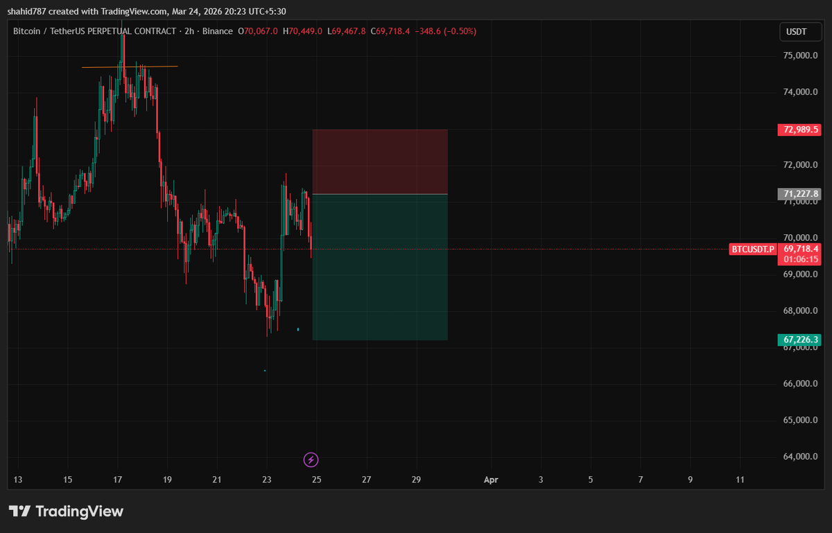 $BTC moving in the right direction !!

1RR done if you are with me in this trade !!

#BTC #XRP #DOGE #ETH #CryptoRealtime #CryptoInnovation
