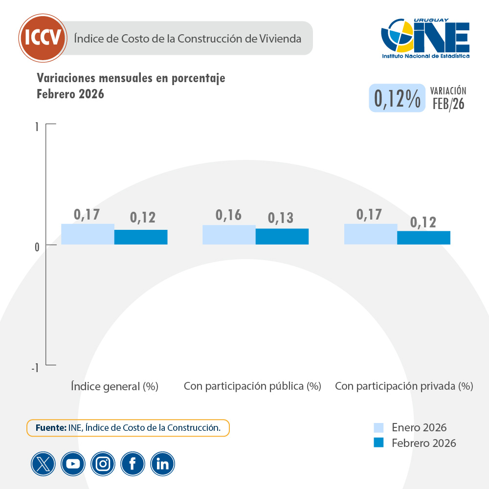 ine_uruguay's tweet image. 🆕 Índice de Costo de la Construcción de la Vivienda
🗓️ Febrero 2026

📊  Var mensual ICCV: 0,12%
📊  Var. ICCV Part. Pub.: 0,13%
📊  Var. ICCV Part. Priv.: 0,12%

📲 Ver info: bit.ly/47FzFAb

#construcción #indicadores #INEuy