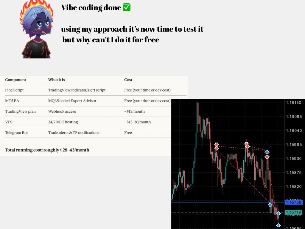 Vibe coding

After the testing my trading approach having a bot to the heavy lifting is worth it because the emotions were so high 

in a ranging market you’ll feel like you want to pass out. Two positions closed at entry but bias remained the same

Once I got TP I packed my bags