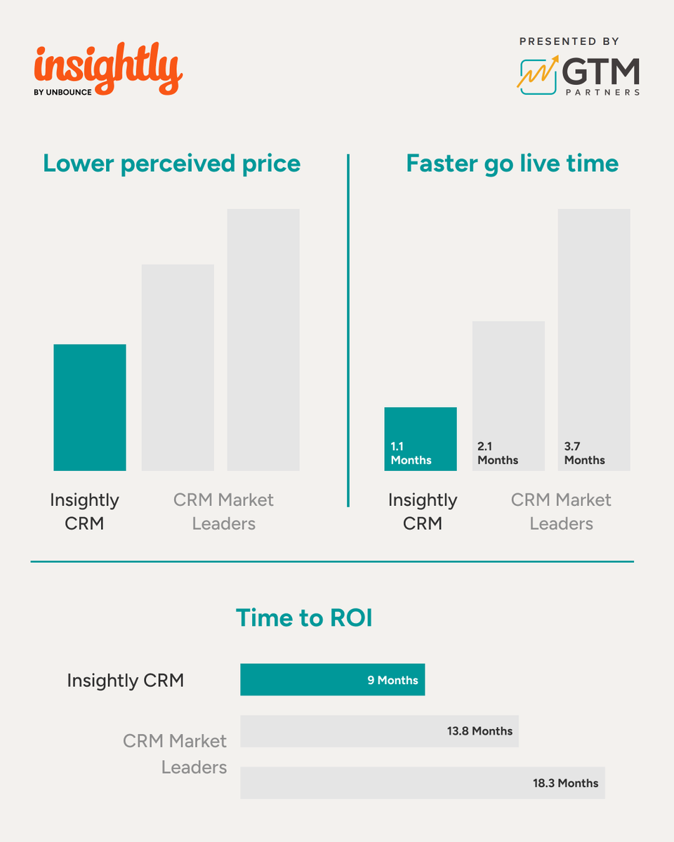 Insightly CRM by Unbounce tweet media