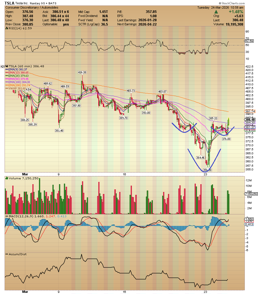 $TSLA new intraday high .... Hello , nice inverted HS in the hourly ...