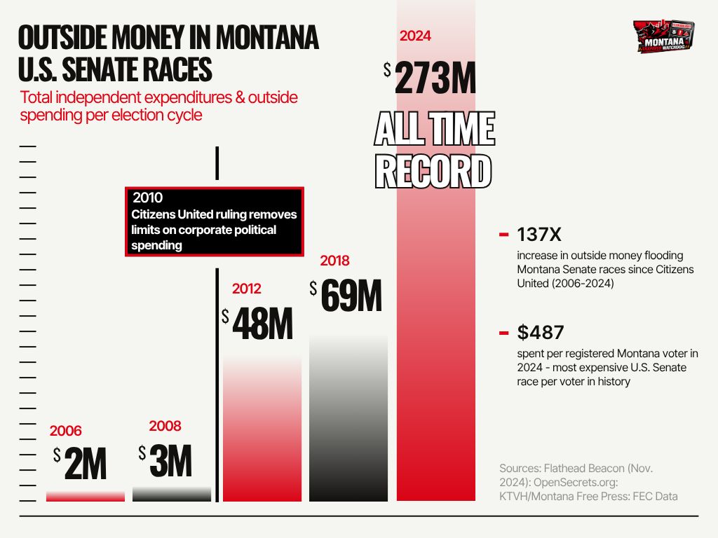 MTTPWatchdog's tweet photo. $273 million.

That's an all time record amount of outside money flooding into Montana's 2024 U.S. Senate races.

In 2006, it was $2 million. Then the monumental Supreme Court decision, Citizens United, opened the floodgates, and the number exploded: $48M… $69M… and now a 137x increase that works out to a record $487 for every registered voter in Montana.

Shouldn't Montana voters be the ones deciding what's best for Montana? Instead, corporate interests, DC lobbyists, Silicon Valley, and billionaires from who knows where are having their way. And most of that money is undisclosed. They don't even have to tell you they're influencing our government.

The question isn't left or right. It's: whose state is this?

🔗 Sources in graphic. Follow @mttaxpayerwatchdog for more.

#FollowtheMoney #DarkMoney #mtleg #mtleg #mtgov