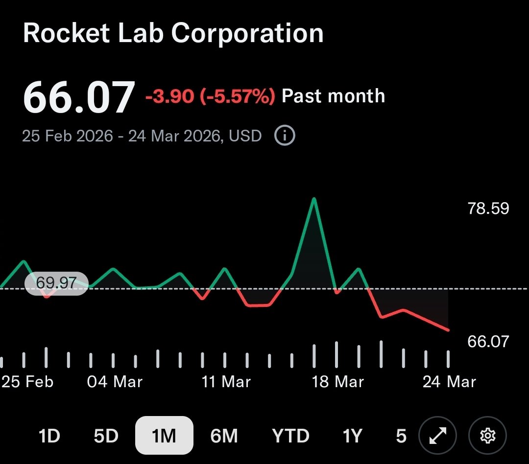 HypaWaveNZ's tweet image. Now's the time to load up. No more sitting on the fence. Contracts rolling in, Neutron coming, NASA moon missions, Golden Dome not to mentiondata centers. This is just what's been announced so far... @RocketLab $RKLB #makemoney