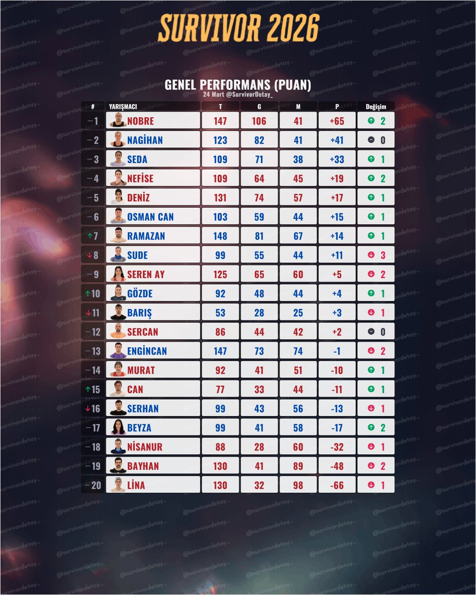 SurvivorDetay_'s tweet photo. 📊 Genel Toplam Performans Tablosu 

Not: Son 10 ve Birebir Toplam performanslarda değişiklik olmamıştır.
#Survivor2026 #survivorekstra #24Mart https://t.co/qAH89aUfTY