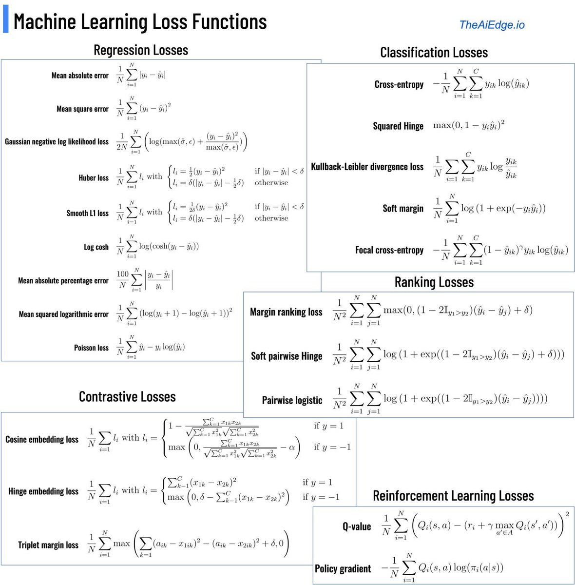 Machine Learning loss functions - infographic 

Loss Functions in ML Explained: datacamp.com/tutorial/loss-…

Comprehensive Review of Loss Functions in Deep Learning: arxiv.org/pdf/2504.04242…
————————
#AI #DataScience #DataScientist #Mathematics