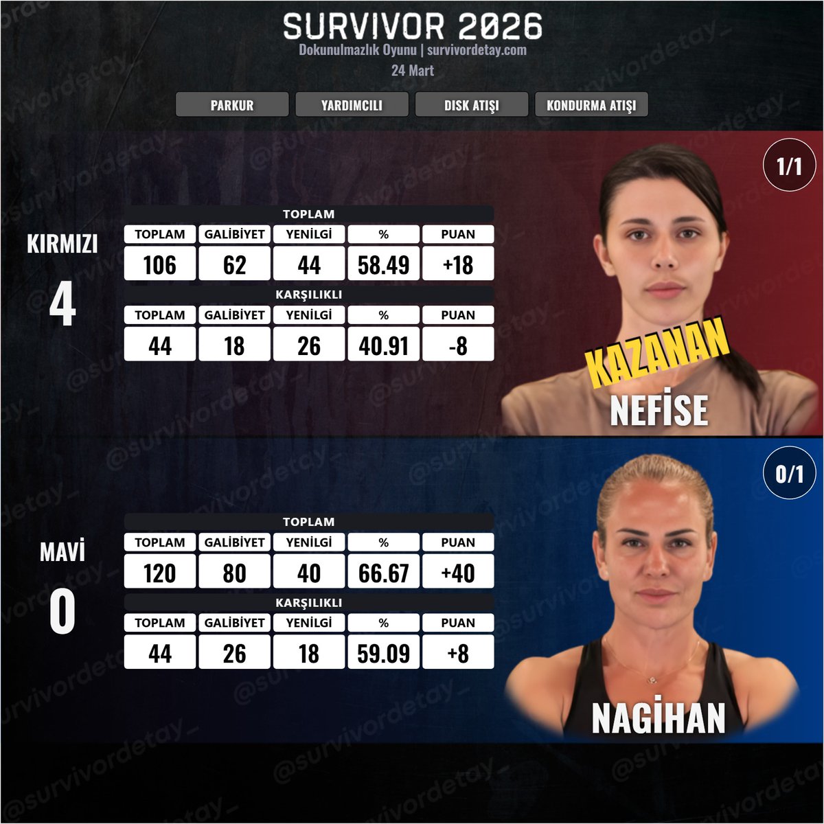 SurvivorDetay_'s tweet photo. NEFİSE vs. NAGİHAN 
#Survivor2026 #survivorekstra #DokunulmazlıkOyunu #24Mart https://t.co/e0Lhc7kOVe
