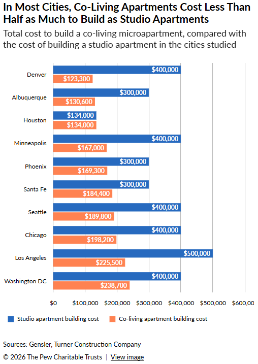 ✔️ Create affordable homes for those who need them most.

✔️ Revitalize downtowns.

✔️ Use scarce public subsidy dollars efficiently.

Converting unused offices to microapartments with shared common spaces can do all of this and more. <a href="/gensler_design/">Gensler</a> pewtrsts.org/4uOlwdL