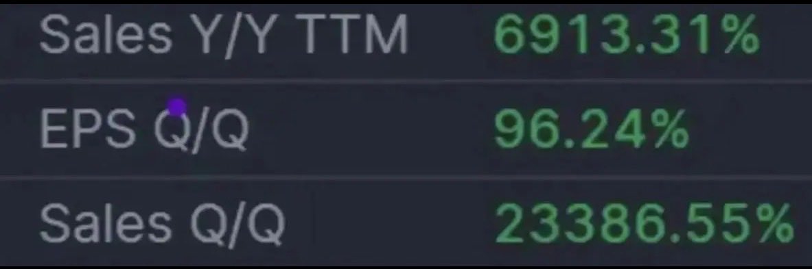 $NIXX ain’t nobody selling a stock w 23000% sales growth 😮 Green green green in all stats.