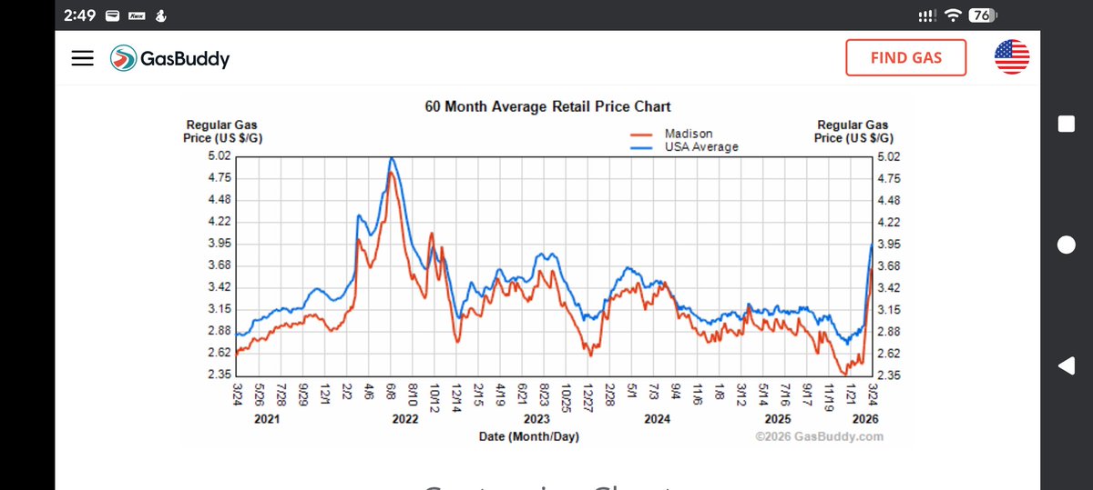 mickeyspumoni's tweet photo. @ScottWalker We were still lower than the national average, dufus. 

Even that loser, Scott Walker, would have had the same or worse prices on that day if Wisconsin had the misfortune of having him as Governor. https://t.co/yr55hyoUg0