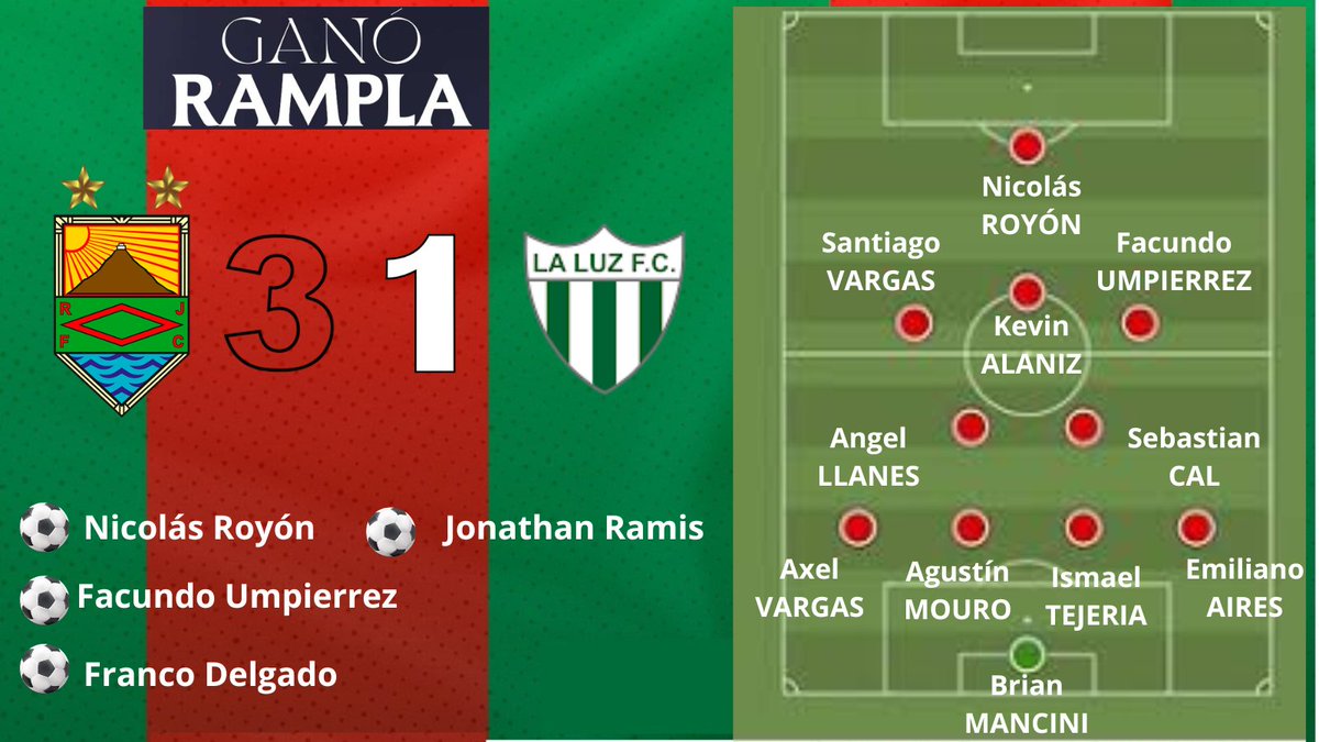 raymondjames_50's tweet photo. GANÓ🔴🟢#RAMPLA
Práctica de fútbol⚽️
El equipo de Carlos Aguiar continua encendido🔥derrotó a ⚪️🟢#LALUZ 3⃣▪️1⃣
Los goles #Picapiedras fueron marcados por:
⚽️Nicolás Royón
⚽️Facundo Umpierrez
⚽️Franco Delgado
Preparación para el torneo Divisional C que comenzaria el 16 de mayo https://t.co/c9tJbUMMFR