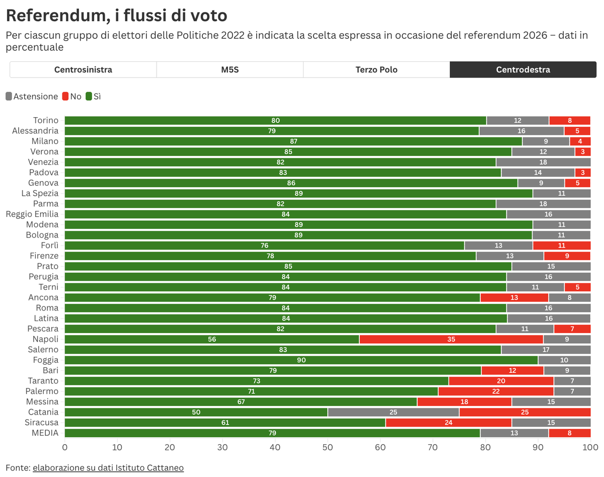ponzanni's tweet photo. #Referendum, i flussi di voto nelle città italiane. L'analisi dell'@Ist_Cattaneo: https://t.co/ZFmJtxX1il

#opendata #datajournalism #politica https://t.co/ZQvAgIgD9C