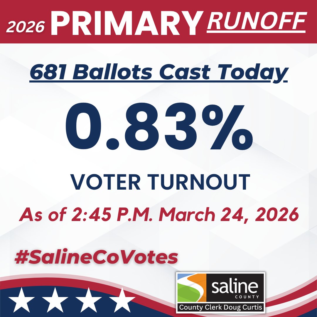 DougCurtisSC's tweet photo. 🚨 RUNOFF UPDATE (2:45 PM)

Voters have been lined up today.

681 ballots cast
0.83% turnout
🗓️ Mar 24–27: 8AM–4:30PM
🗓️ Mar 30: 8AM–5PM
🗳️ Mar 31: 7:30AM–7:30PM
Republican Primary: Secretary of State
Republican Primary: Sheriff

https://t.co/r4IJz5bOQh
#SalineCoVotes #SalineCoAR https://t.co/etmloIiubQ