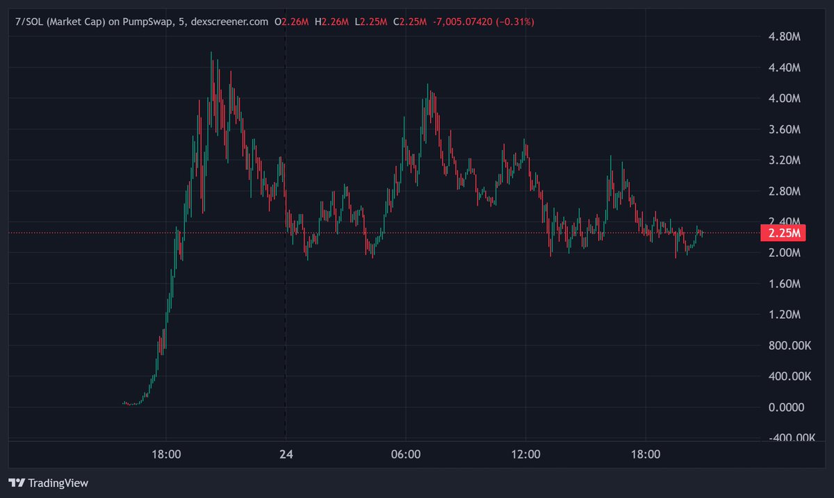 The trenches aren't dead, we're just not buying the right coins.