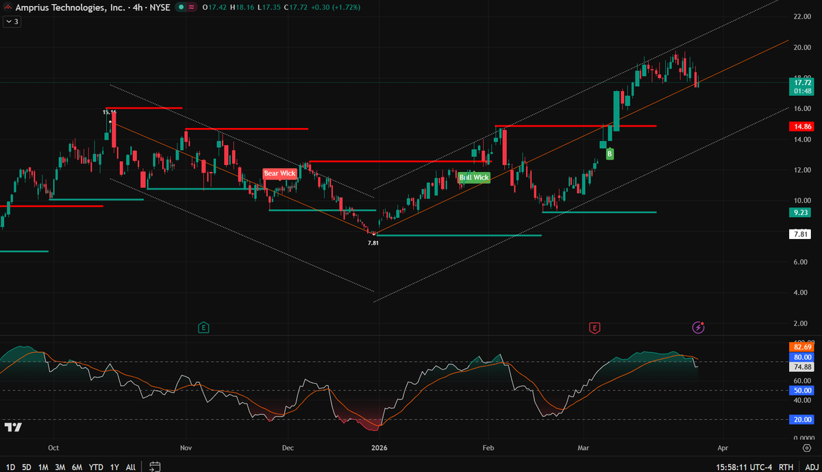 $AMPX | The "Silicon Anode" revolution is finally escaping the graveyard of the 2025 markdown, but the 4-hour technical tape is delivering a clinical warning to anyone chasing this vertical rip. While Amprius is fundamentally leading the charge in high-energy density batteries