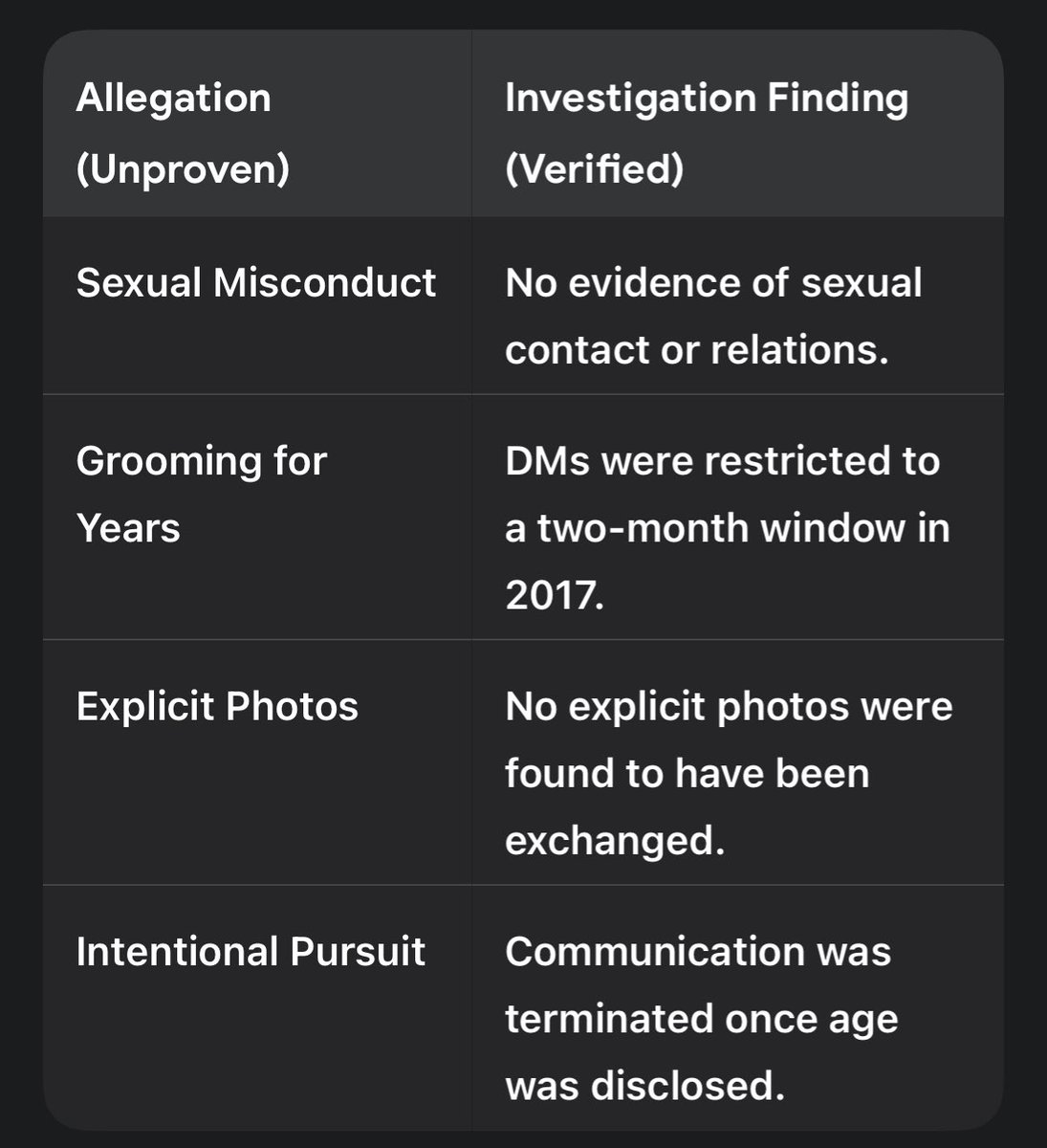 MaddyPuffin's tweet photo. You already doubled down because your initial comment was bs from the start. He was never charged or convicted of a sex crime. Yet you are saying he is a rapist, when he in fact was a victim of one as a child. 

The girl lied a lot bc she was not well mentally and acted like a salty teenager with a wealthy lawyer daddy. 

Both did mistakes: she faking her identity online & him believing for 2 months she is an adult that he is able to talk to. Yet it never even went to a sexting point bc he asked her age and blocked her. No pics, nothing graphic, no talk about meet ups. He did the fucking right thing and she was not having it and started to stalk him and his then fiancée, even contacted his exes. And when she didn’t achieve them splitting up, she made false claims a year later.

You are twisting his words when he took accountability for what he actually did: being unintentionally reckless.

She never took accountability, not even when it became so bad that Drake went missing for being suicidal bc of this mess she created.

And that all was backed by the investigation, digital forensics and her own witnesses. 

False allegations only hurt real victims. And enabling false accusers does too. It sets back everything real survivors fought for decades. 

Almost everybody knows the truth  by now, besides people like you, who can’t evaluate their view point when presented with new facts. 

(Don’t come @ me for using an AI summary; I can’t attach over 1k pages of case files)