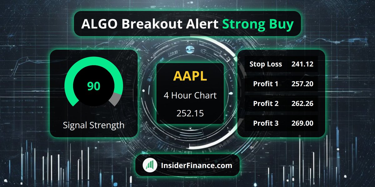 🚨 #BreakoutAlert from <https://t.co/6Z9kX1ilyl> Technical Analysis System 🚨

🚀 $AAPL
💰 Buy Signal @​ 252.15
📈 4 Hour Chart
💪 90 #TradeSignal strength
✅ 18