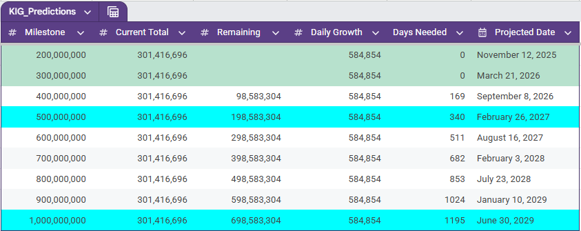 KIG to 1B Predictions tweet media