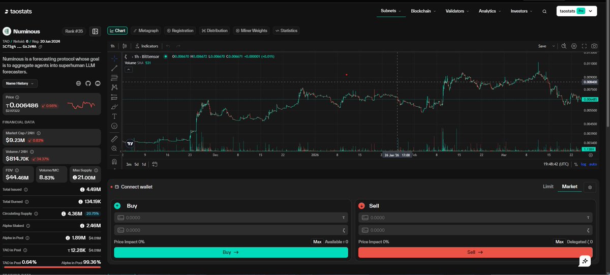 jizmo777's tweet photo. $TAO #SN6 #Numinous Bull Case Update:
• Supply Shock: Market chatter points to "alpha lockups" tightening $SN6 liquid supply.
• Revenue Utility: Eversight API demand for superforecasting credits is scaling fast.
• Technical Setup: Holding firm at 0.0064τ support. 
$TAO https://t.co/0d3X9KOIV9