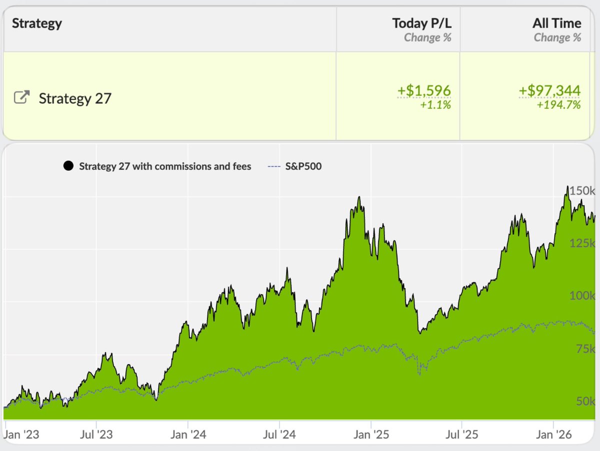 ParnaliaLLC's tweet photo. 📈 Strategy 27 vs $SPY | 2026-03-24

Performance Snapshot
⚡ Annualized Return: 37.9%
💰 Live Capital: $147k
⏳ Avg Trade Duration: 198 days

🔥 Today's P/L leaders: $LSCC $ALB $DVN

👉 Copy this portfolio: https://t.co/7TgGUlbZ9b https://t.co/RYOshLOwHW