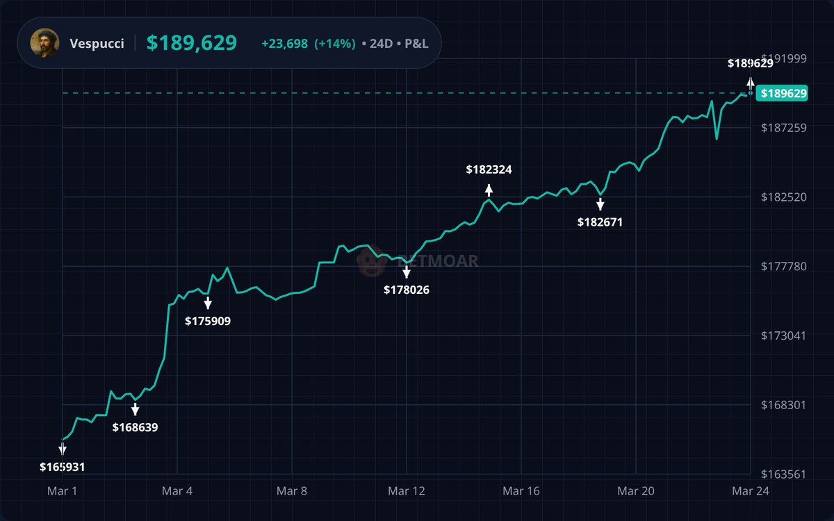 VespucciPM's tweet photo. Up $23,698 this month so far on @Polymarket . One more week left to go🫡 https://t.co/I4UAjRFFx4