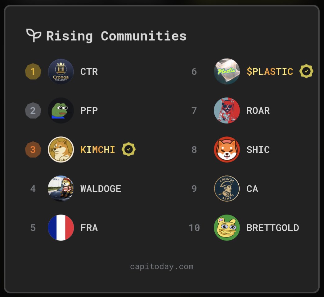 capitoday's tweet photo. Rising Meme Communities on today on Capitoday
1️⃣ $CTR @CronosTreasury
2️⃣ $PFP @pumpfun_pepe
3️⃣ $KIMCHI @kimchicoinanon
4️⃣ #WALDOGE @waldoworldcoin
5️⃣ $FRA
6️⃣ $PLASTIC @PlasticCTO
7️⃣ $ROAR @RoaringKitty_22
8️⃣ $SHIC @Shibacoin_Shic
9️⃣ $CA @CronosArmy212
🔟 #BRETTGOLD @GOLDENBRETTSOL