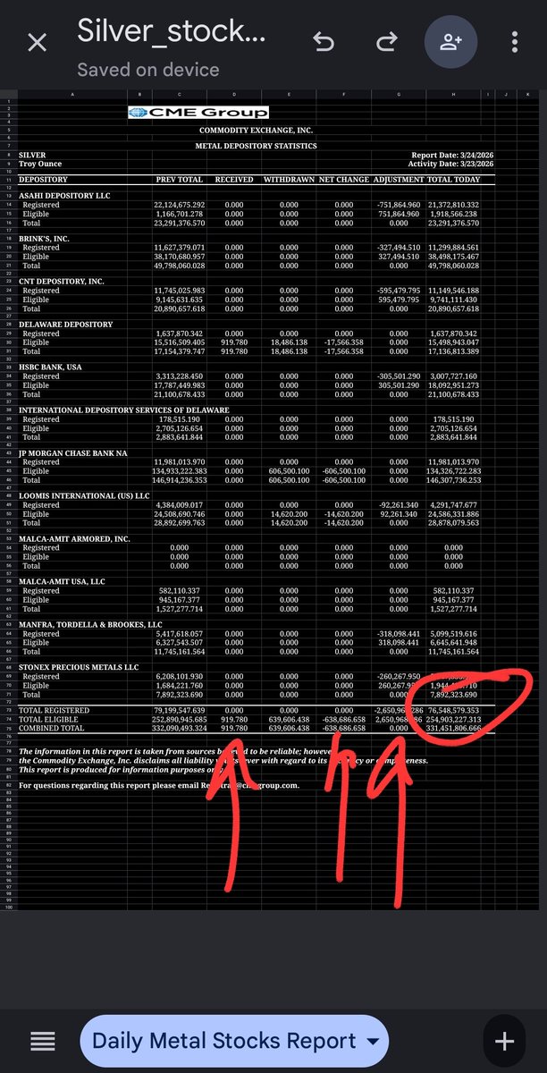 BullionaireBob's tweet image. 🚨 REGISTERED #SILVER ROCKED DOWN 2.65M OZ 🚨 

Balance now only 76.5M oz 😱 

Another 640K of ELIGIBLE WITHDRAWN 📉 

But hey - no worries - someone DEPOSITED 920 OZ 🤡

Receipts as always 👇

#COMEX #silversqueeze continues ‼️