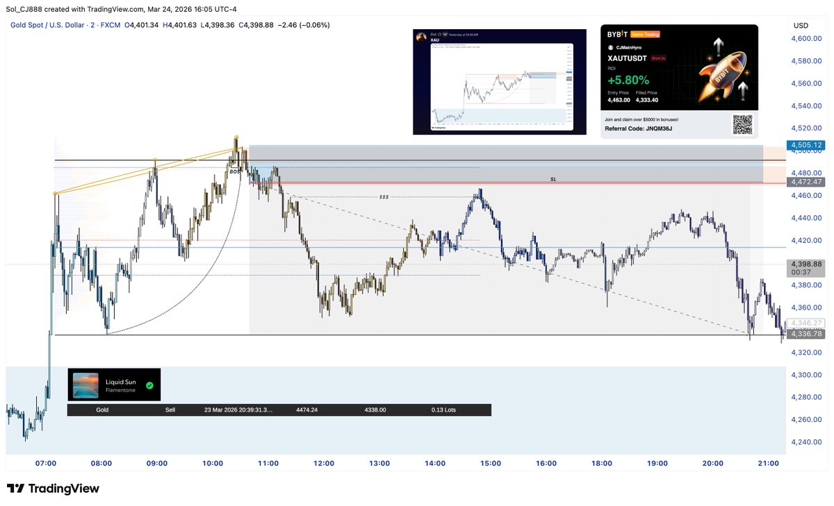 $XAU

Yesterday, Gold confirmed a Wyckoff Model 1 scalp. It was my first time trading the Tether pair, and honestly, it trades pretty accurately from my experience with it yesterday. 

I traded it as part of my <a href="/hyrotrader_com/">HyroTrader</a> challenge and will have a video dropping tomorrow of