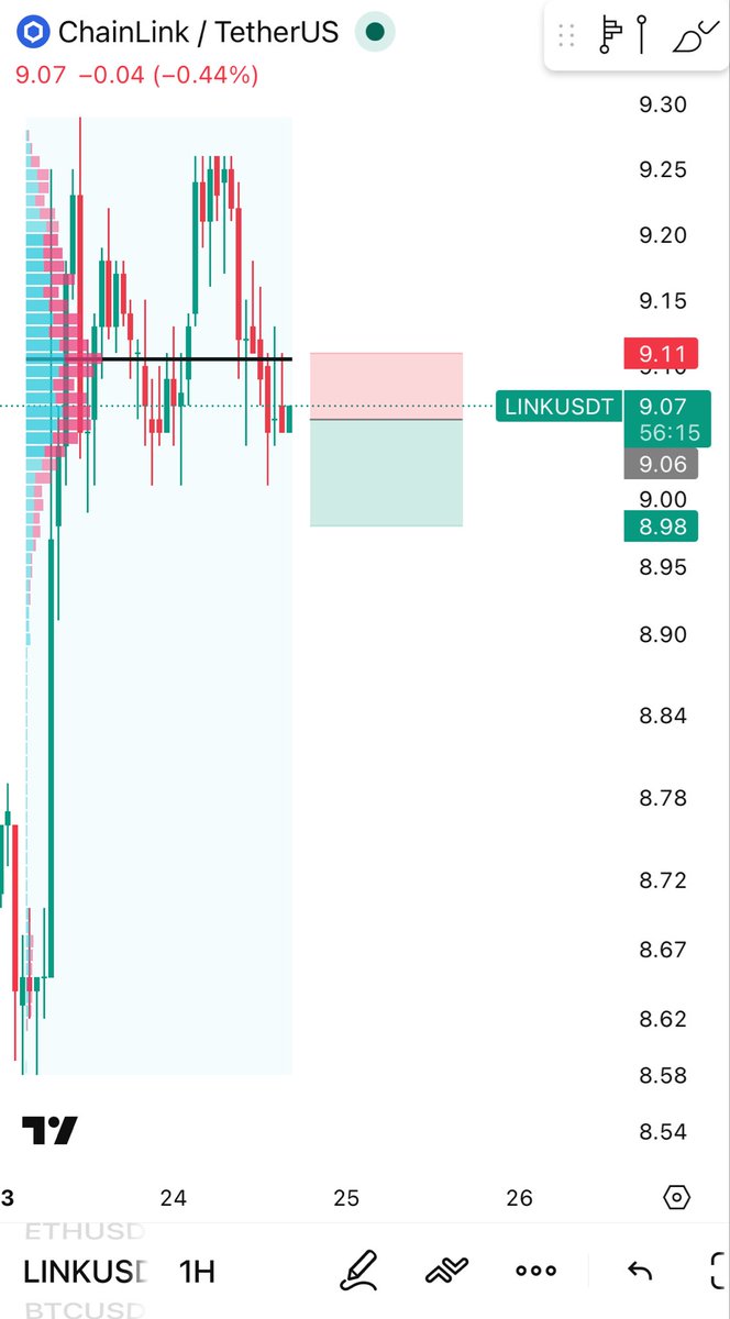 Crypto_ChaseTC's tweet photo. Shorted $LINK at 9.06

Target: 8.98
Stop loss: 9.11
Leverage: 50X

Risk: $450 | Reward: $650+ https://t.co/jANAKEQXDf
