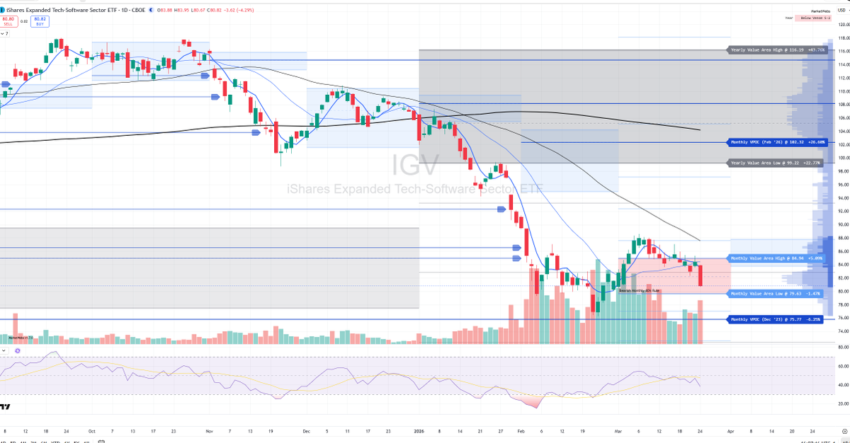 cfromhertz's tweet image. $IGV *ISHARES SOFTWARE ETF CLOSES DOWN 4.3% FOR WORST DAY IN A MONTH

the trend remains down here.  #avoid