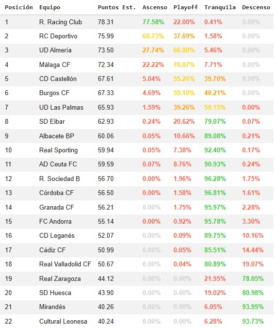 📊 Montecarlo J31

Racing sigue arriba… pero con menos margen 📉👀
Dépor acecha 🔥
Burgos aguanta en playoff ⚔️

Todo mucho más igualado de lo que parece 😬

Final de temporada de infarto 🤯
¿Quién se la pega y quién despega? 🤔
#LaligaHypermotiom
#BCFStats