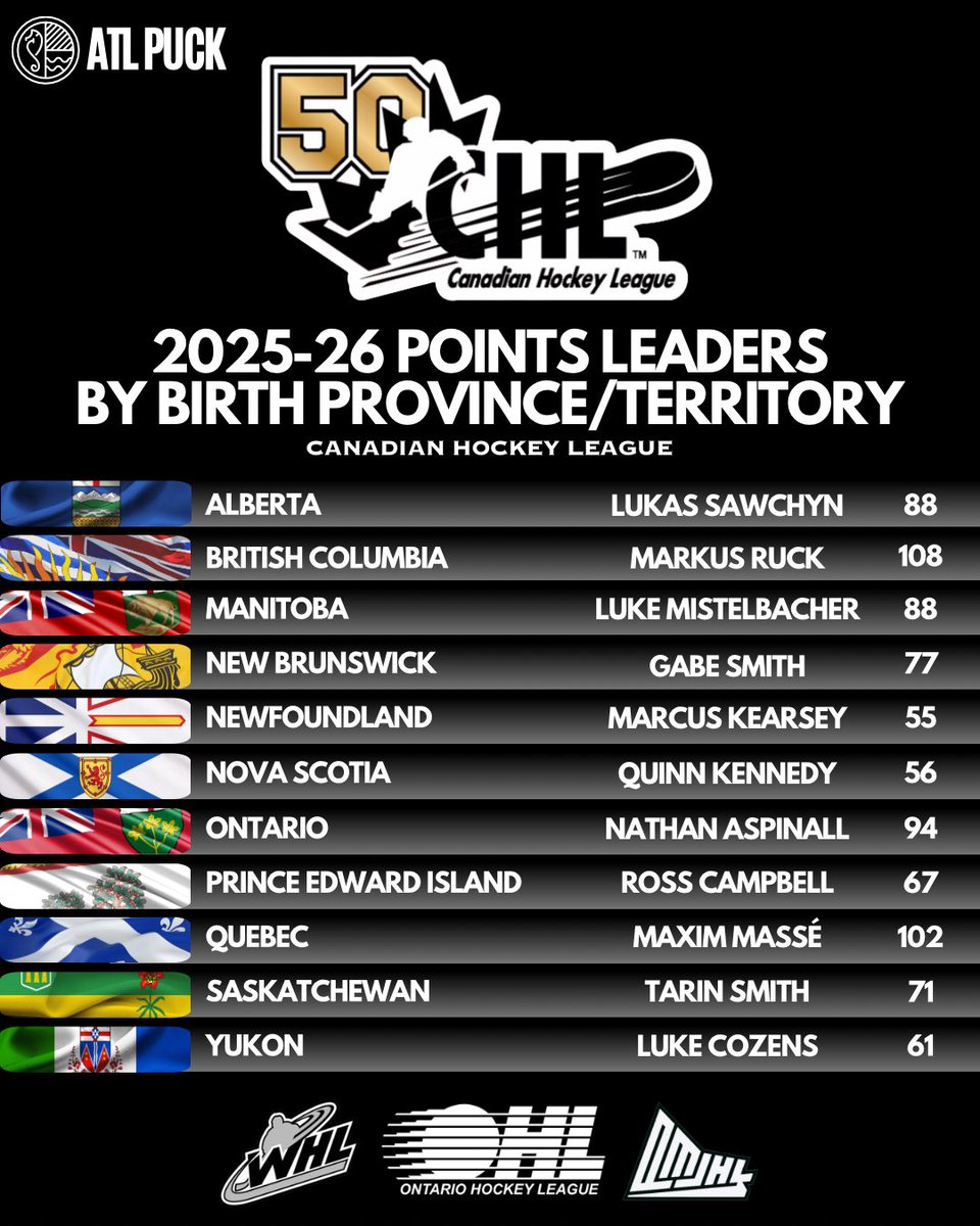With the 2025-26 regular season now in the books, let’s check out the points leaders from each Canadian province &amp; territory represented this season in the CHL! 🏒🚨🇨🇦