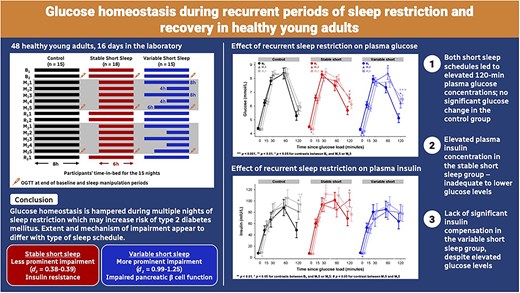 sleepjournals's tweet photo. #Glucosehomestasis remains important for a functioning body. 💪 This study explores the impact of #sleep restriction and #sleeprecovery on #homeostasis in healthy #youngadults.
https://t.co/yI1YPnQmJV https://t.co/4iRVPxaApw