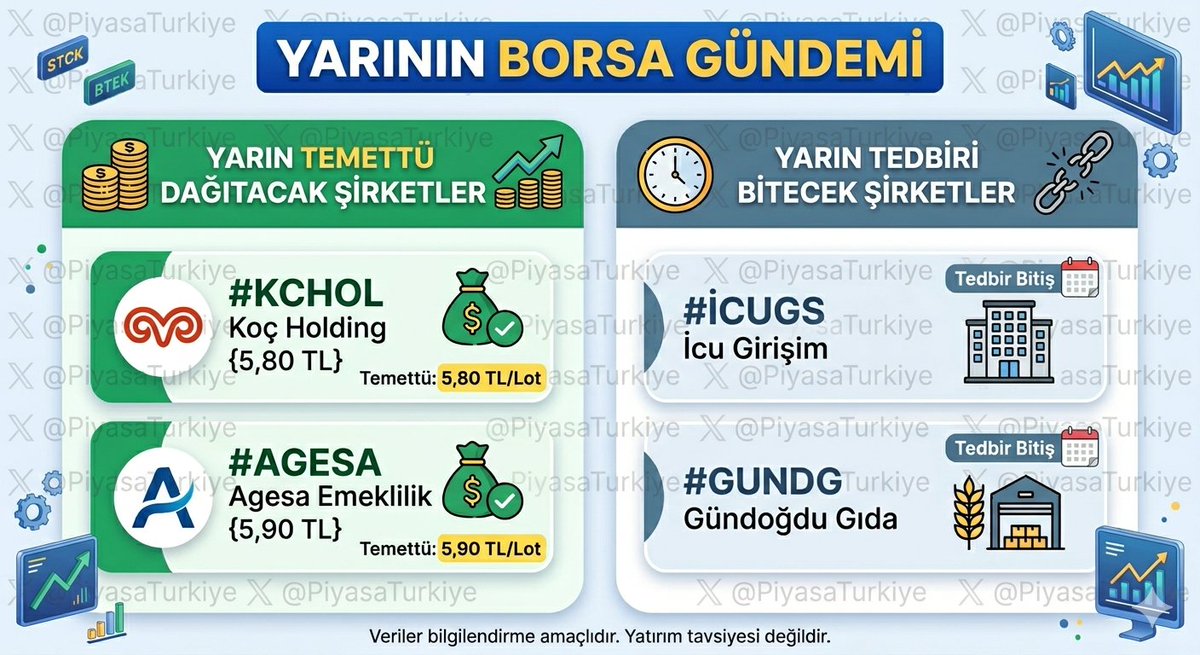 PiyasaTurkiye's tweet image. 🪙 Yarın Temettü Dağıtacak Şirketler
#Kchol Koç Holding {5,80 TL}
#Agesa Agesa Emeklilik {5,90 TL}

🟢 Yarın Tedbiri Bitecek Şirketler
#İcugs İcu Girişim 
#Gundg Gündoğdu Gıda