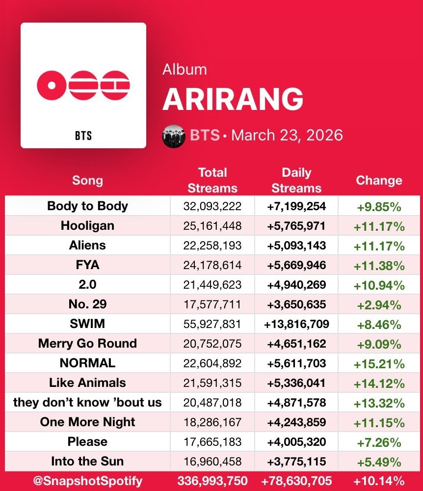 BTS SQUAD⁷ | VOTOS - STREAM tweet media