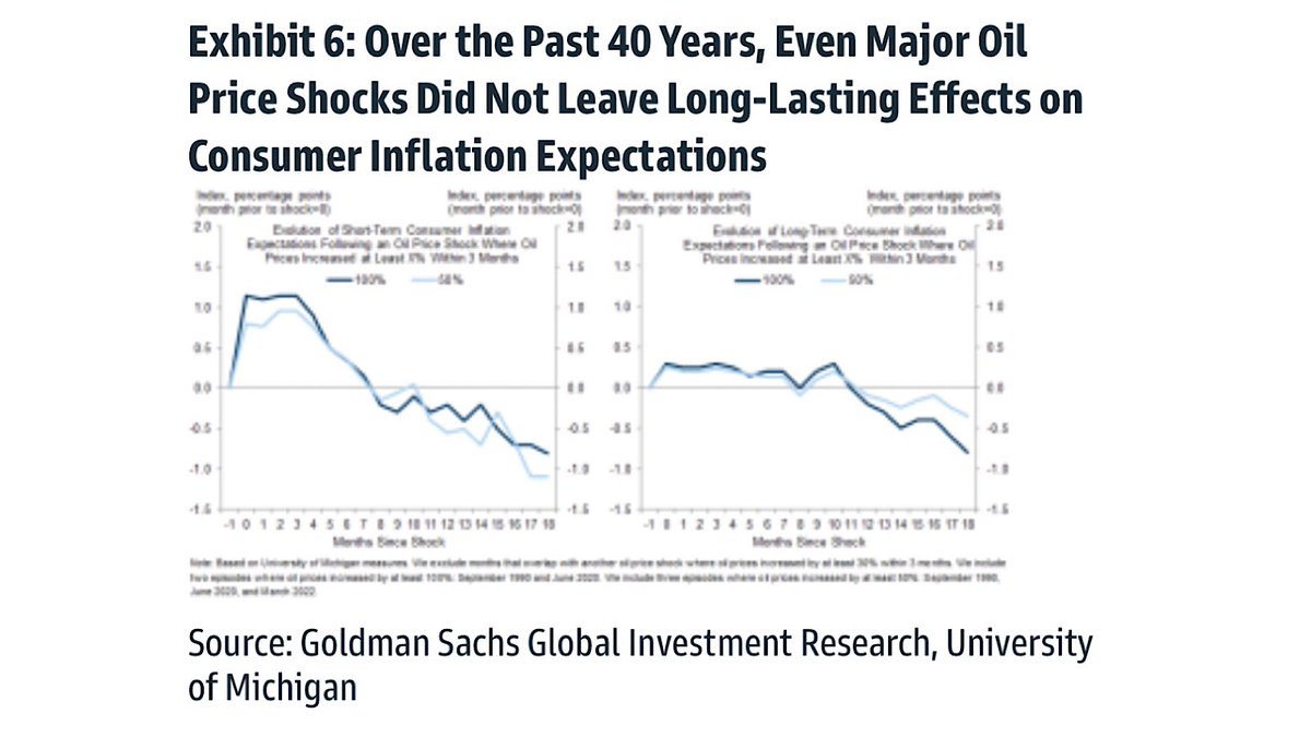 MoHossain's tweet image. Forty years of data say oil shocks don’t durably shift inflation expectations. If households keep anchoring this well, is the American consumer’s resilience still the most underrated macro asset?

#ConsumerResilience #investments #energysecurity ht:gs