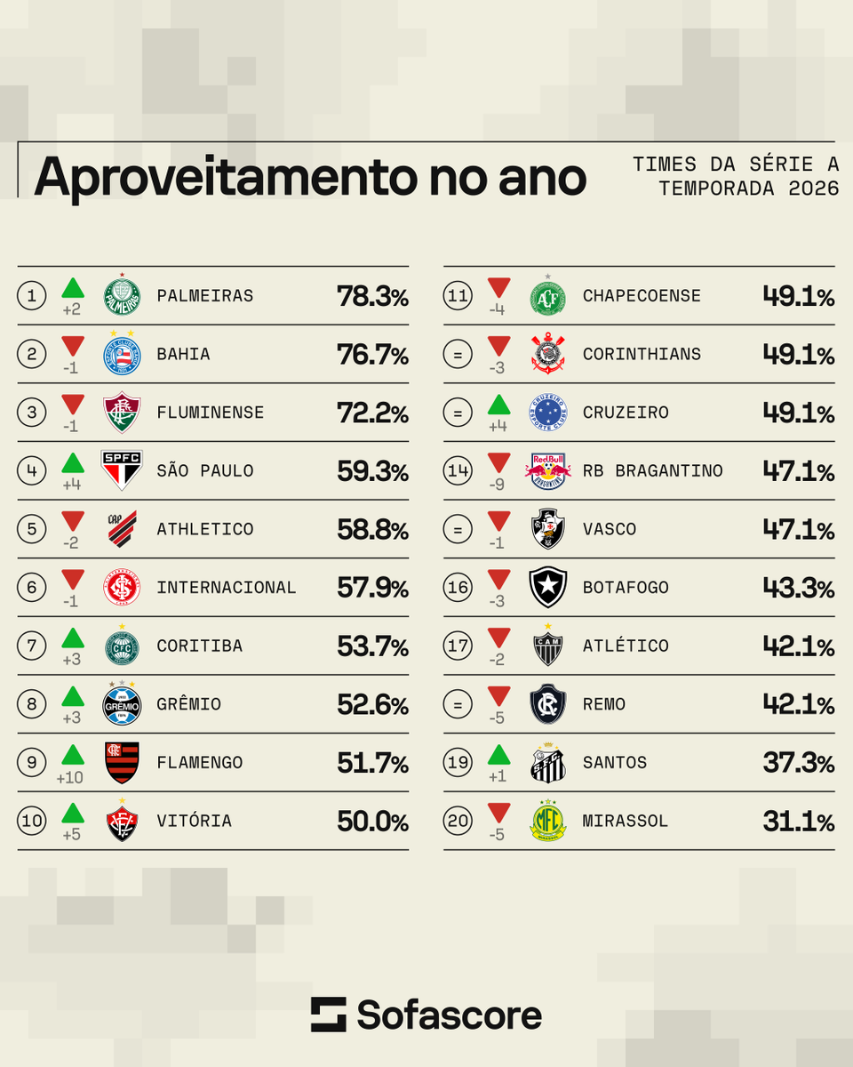 Sofascore Brasil tweet media
