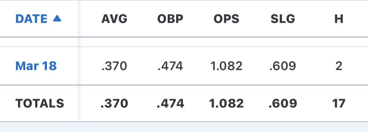 Marleychancey9's tweet photo. Stats so far this year as we enter into region play this week. #rollLions https://t.co/Rsq44uM2A8