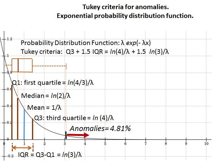 JoachimSchork's tweet photo. The Tukey criterion is a simple and effective method for detecting anomalies using the interquartile range (IQR). It classifies potential outliers as values below Q1 − 1.5 × IQR or above Q3 + 1.5 × IQR.

Advantages:
✔️ Easy to calculate and interpret
✔️ Nonparametric (doesn’t assume normality)
✔️ Works well for simple univariate data

Limitations:
❌ May misclassify outliers in strongly skewed data
❌ Not suitable for multivariate datasets
❌ Sensitive to small sample sizes

Originally developed for symmetric distributions, it can also be applied to skewed data such as the exponential distribution. The visualization below illustrates how the Tukey criterion identifies anomalies beyond Q3 + 1.5 × IQR, representing about 4.8% of the data. Image source Wikipedia: https://t.co/Nn99krNQnQ

Tukey criterion in R and Python:
🔹 R: available in functions like boxplot.stats() or through manual IQR calculations
🔹 Python: implemented via scipy.stats.iqr() or directly with the IQR method in pandas and numpy

Note: The Tukey criterion provides a consistent way to identify potential outliers but doesn’t automatically justify removing them. Outlier removal should always be done carefully and only with clear theoretical or domain-based reasoning.

Stay up to date with R, Python, and data science. Subscribe to my newsletter for regular tutorials and insights. Further details: https://t.co/ktUcWo9XpO

#Data #datasciencetraining #DataAnalytics #R #DataAnalytics #RStats
