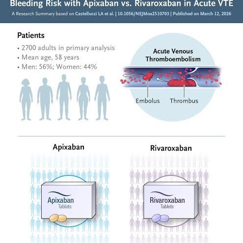 tehrani_md's tweet photo. GAME-CHANGER in VTE management just dropped in NEJM.
Apixaban cuts clinically relevant bleeding by >50% compared to rivaroxaban in acute PE/DVT
#Cardiology #VTE #DOAC #Anticoagulation #MedicalEducation #HeartHealth #MedTwitter #CardioTwitter #JACC #NEJM #AHA #ESC https://t.co/tboNmdrcBx