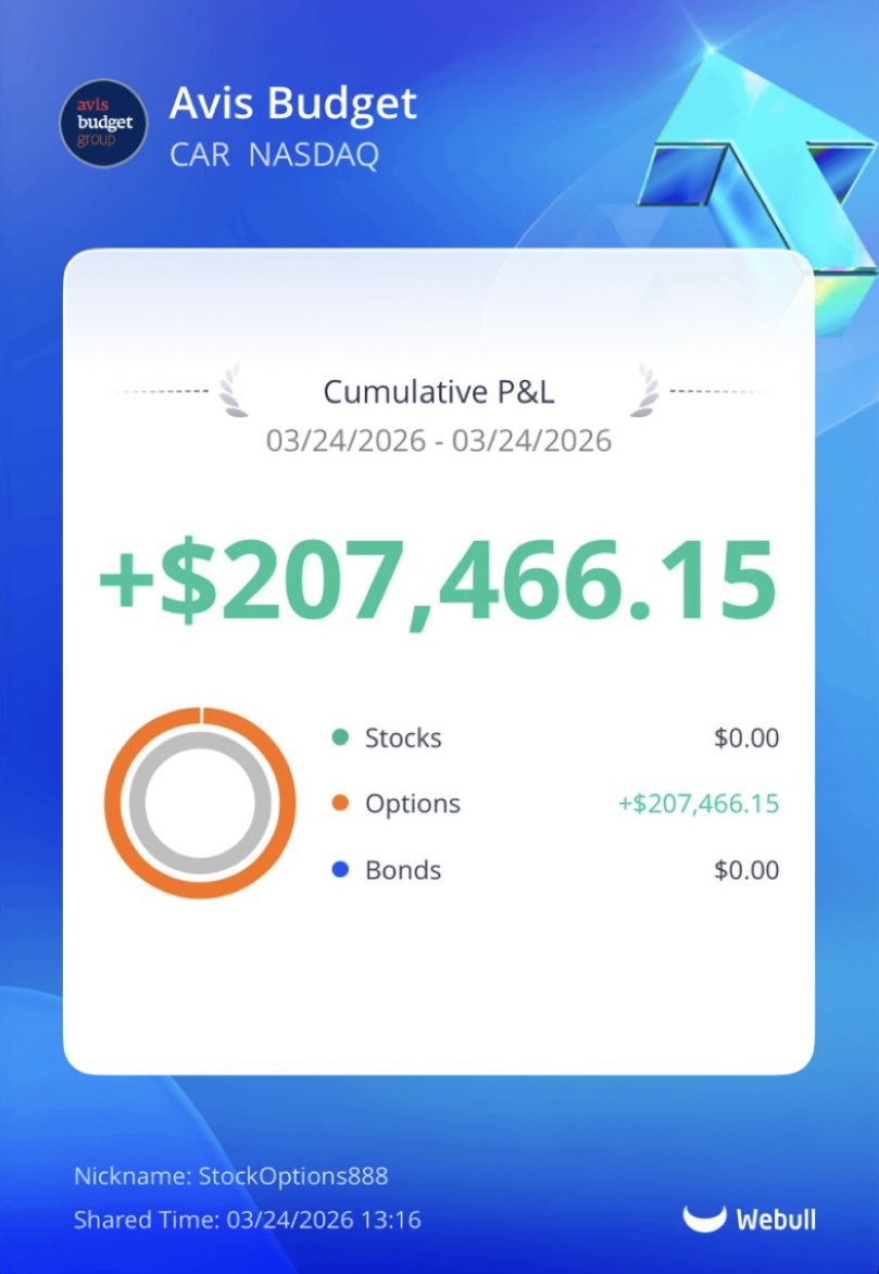 Sending $5,000 of today’s $CAR profits to someone who likes this tweet 🇺🇸

Turn my notifications on 🔔 

(Must be following to DM) $SPY $QQQ