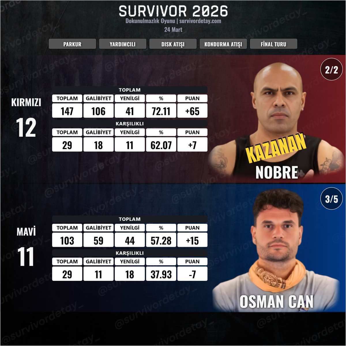 SurvivorDetay_'s tweet photo. NOBRE vs. OSMAN CAN 
#Survivor2026 #survivorekstra #DokunulmazlıkOyunu #24Mart https://t.co/ma53oBH6zv