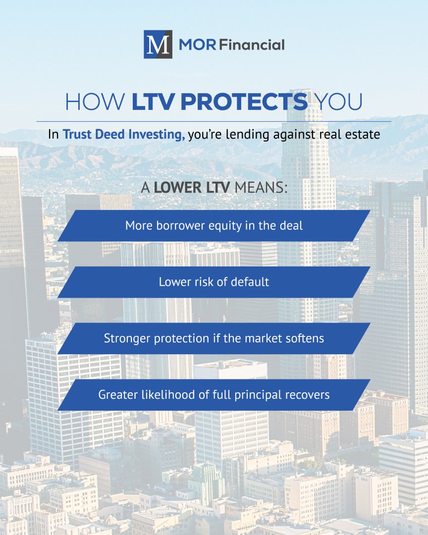 MOR_Financial's tweet photo. Lower LTV means more borrower equity lower default risk and a stronger cushion if the market softens

It is not just a metric it is your margin of safety.

Smart investors focus on protecting downside first.

#LTV #RiskManagement #CRE #InvestSmart https://t.co/xkpkSs5vOb