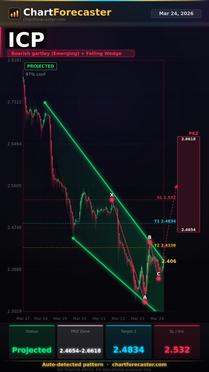 Fresh scan from Chart Forecaster on $ICP, in addition to the falling ...