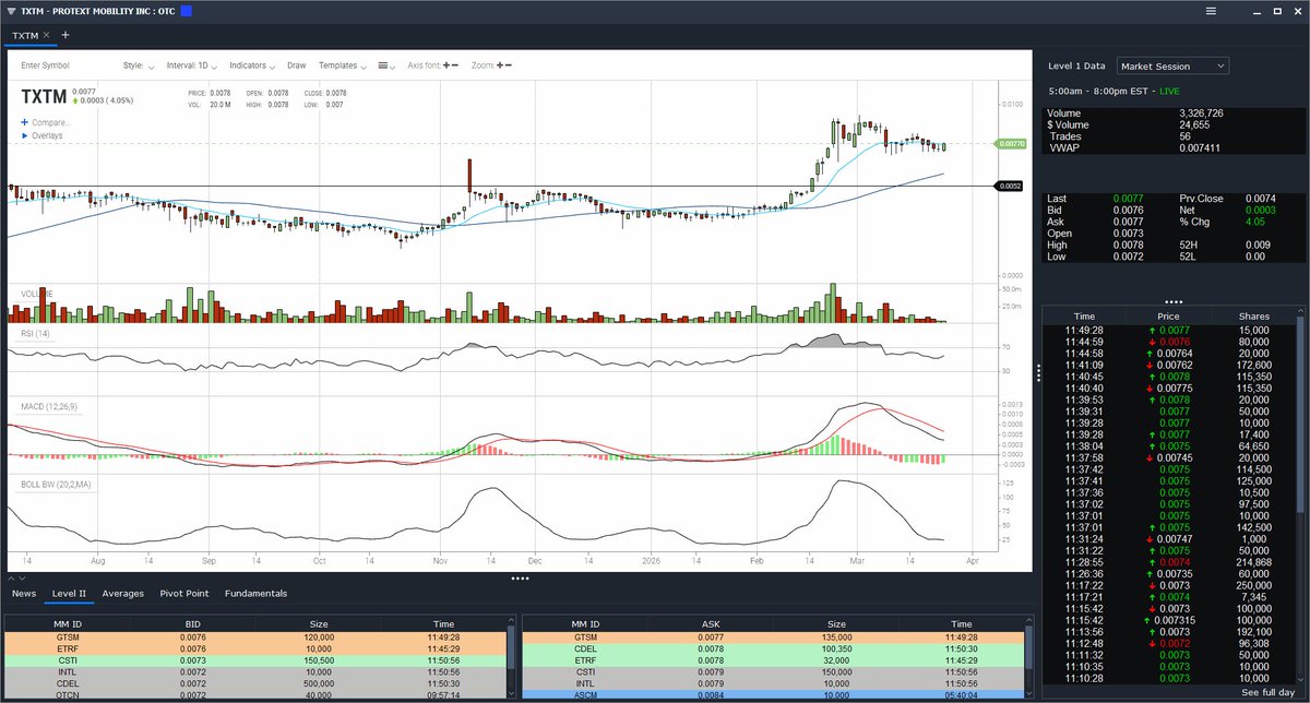 ChartDiligence's tweet photo. I'm digging this healthy churning and consolidation on $TXTM's daily chart. Speaking on it's #otcset status, it's probably the closest or one of the closest to testing it's long term ceiling/trigger level. https://t.co/RqIVAAc89H