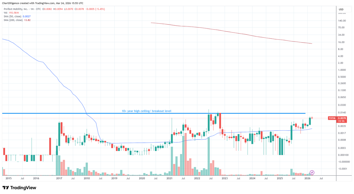 ChartDiligence's tweet photo. I'm digging this healthy churning and consolidation on $TXTM's daily chart. Speaking on it's #otcset status, it's probably the closest or one of the closest to testing it's long term ceiling/trigger level. https://t.co/RqIVAAc89H