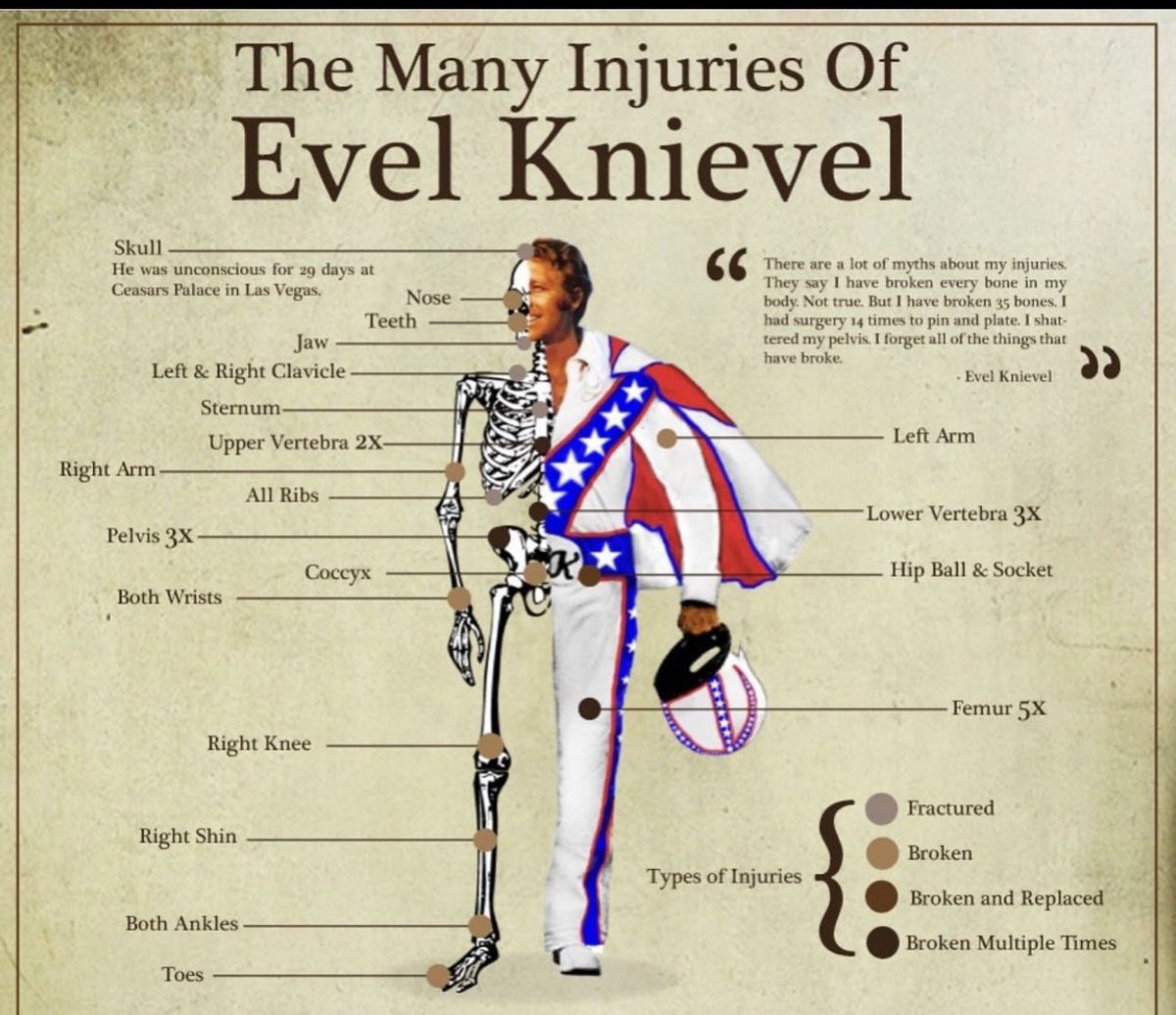 evelknievel's tweet image. “There are a lot of myths about my injuries. They say I have broken every bone in my body: Not true. But I have broken 35 bones. I had surgery 14 times to pin and plate. I shattered my pelvis. I forget all of the things that have broke” -
Evel Knievel
#gladiator #evelknievel